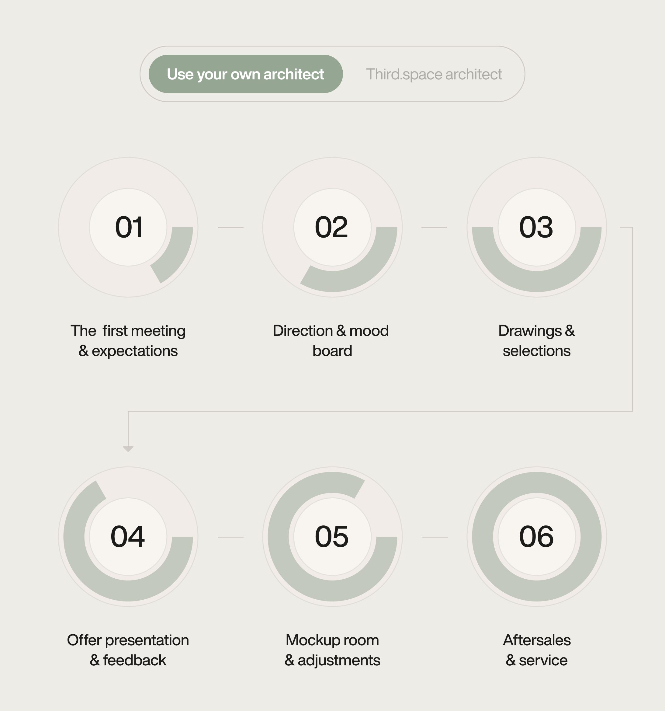 Third.space collaboration phases